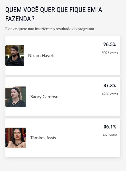 Nizam é o menos votado na enquete.
