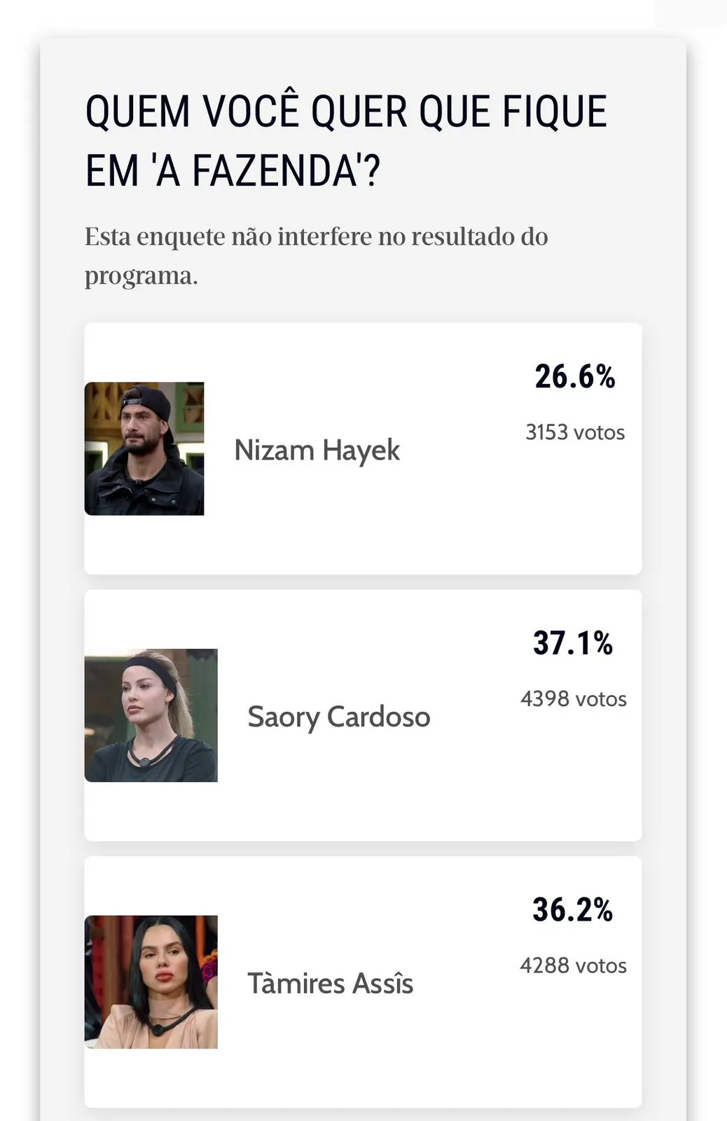 O resultado da enquete não interfere no resultado final do reality.