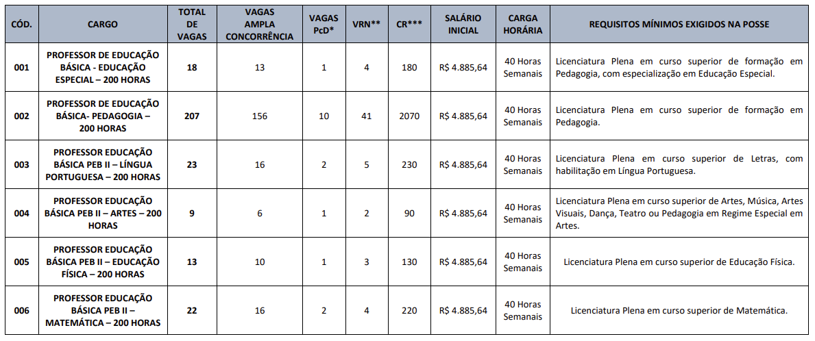 tabela com os cargos do concurso.
