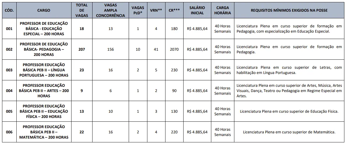 tabela com os cargos do concurso.