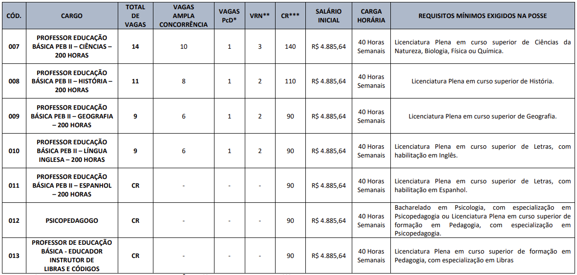 tabela com os cargos do concurso.