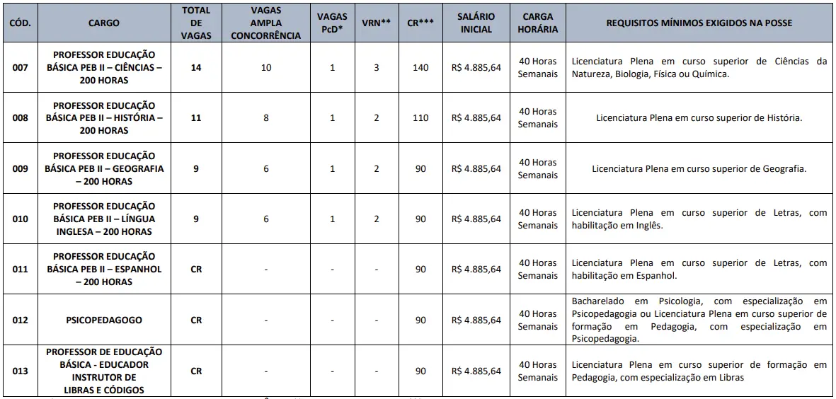 tabela com os cargos do concurso.