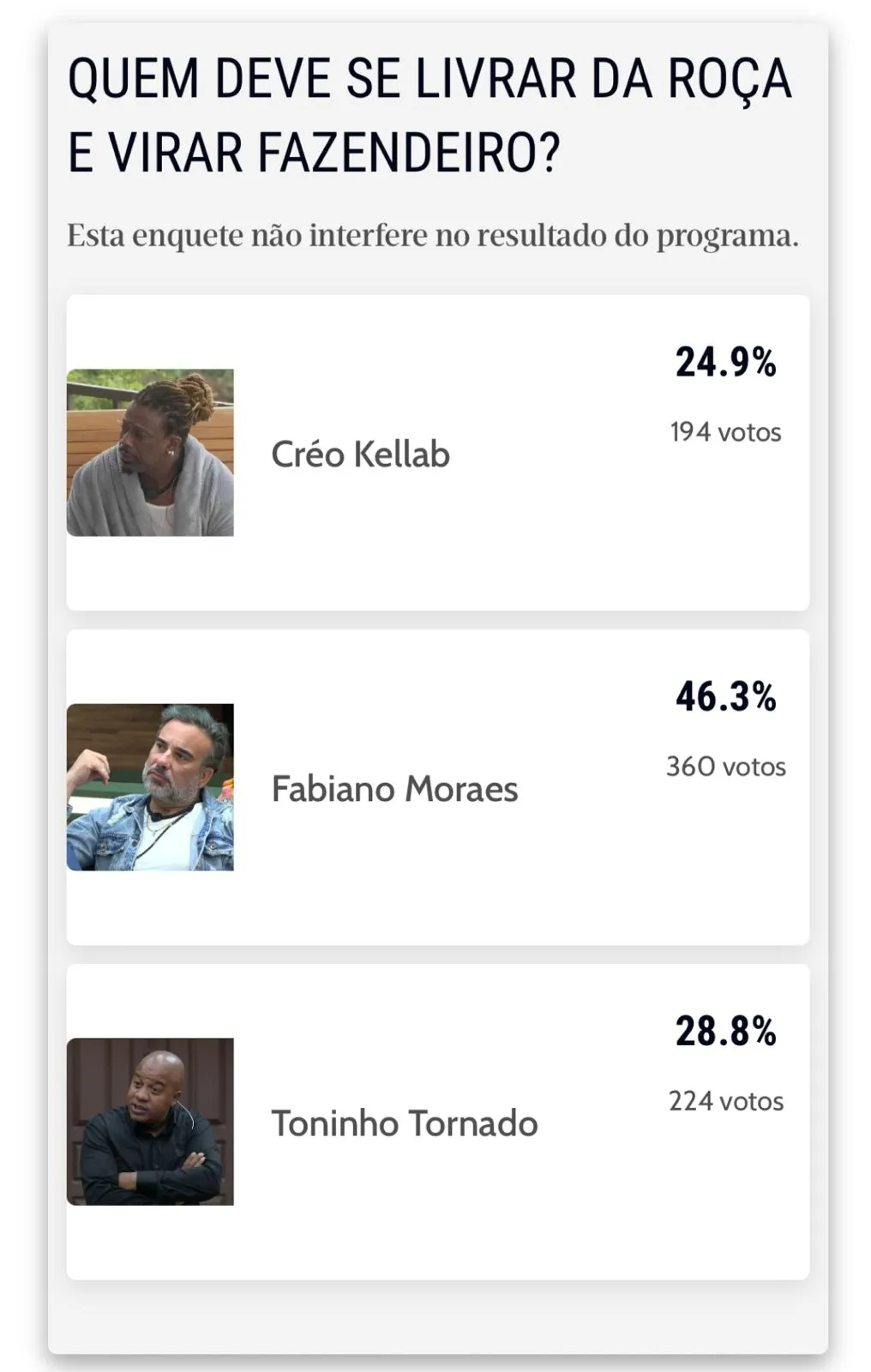 A enquete não altera o resultado da votação.