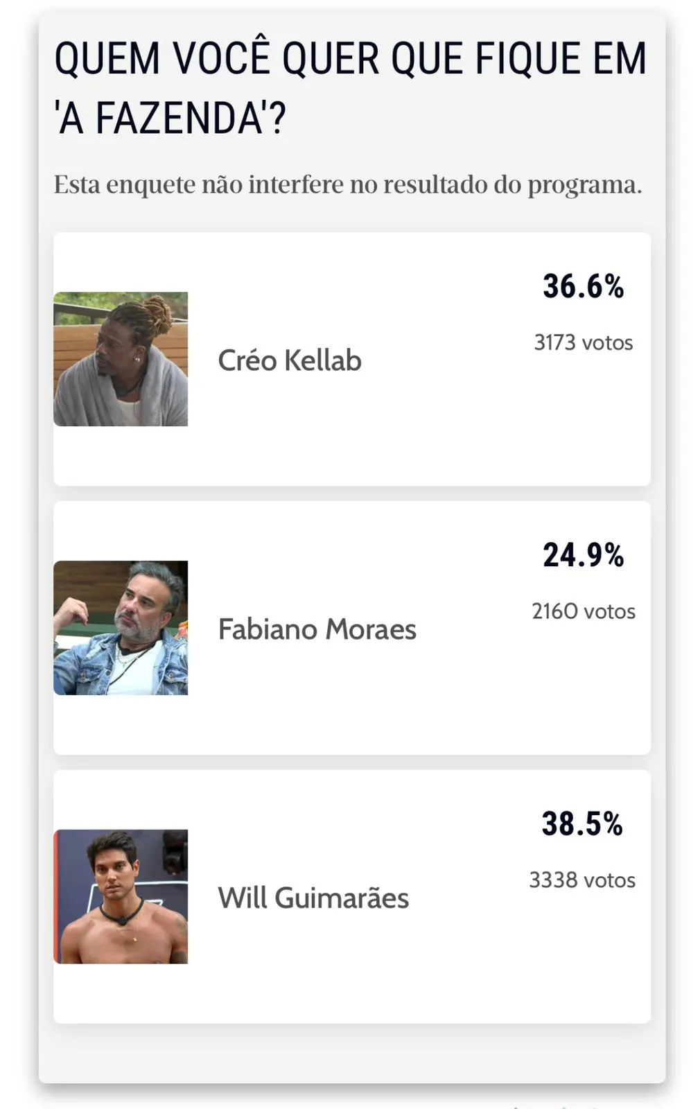 O resultado da enquete não altera a votação oficial.