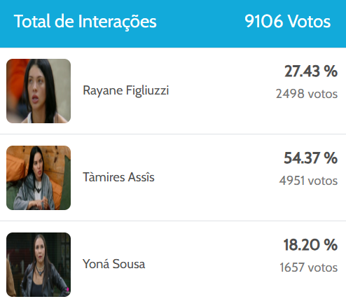 Imagem mostra resultado parcial da enquete a fazenda sobre quem deve permanecer em a fazenda.