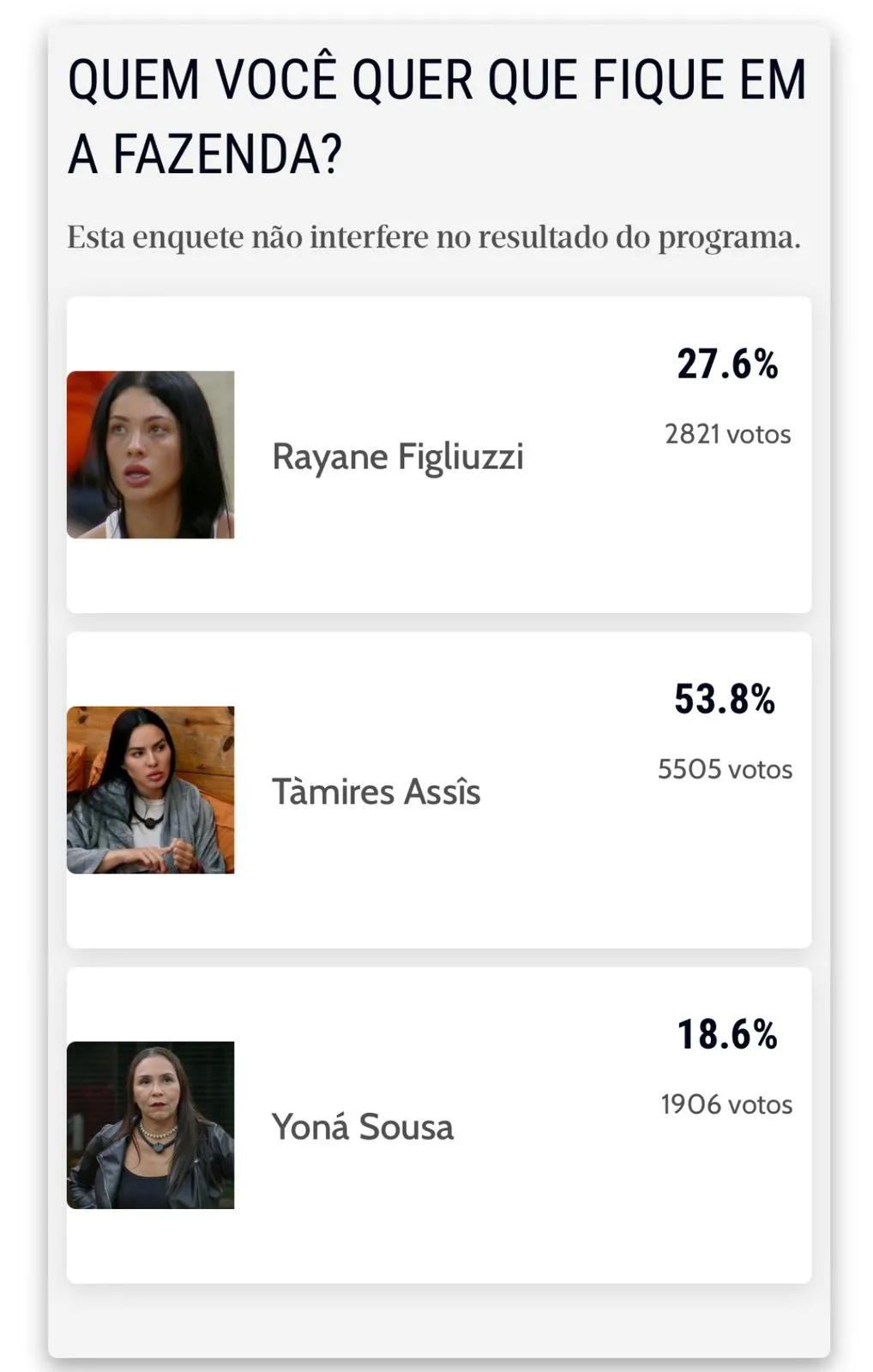 A enquete não altera o resultado da votação.