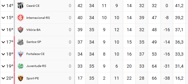 Tabela da Série A de 2025