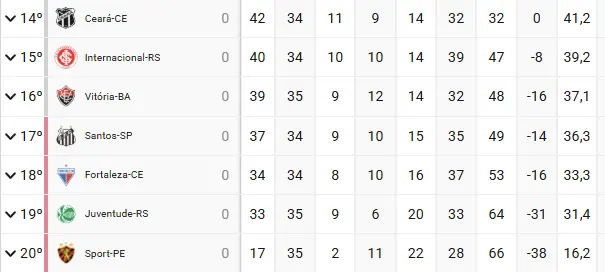 Tabela da Série A de 2025