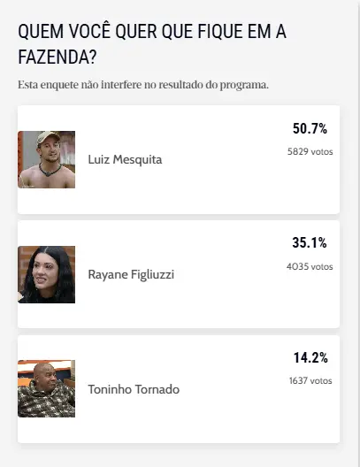 Parcial da Enquete A Fazenda.