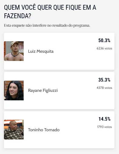 O resultado da enquete não interfere no reality.