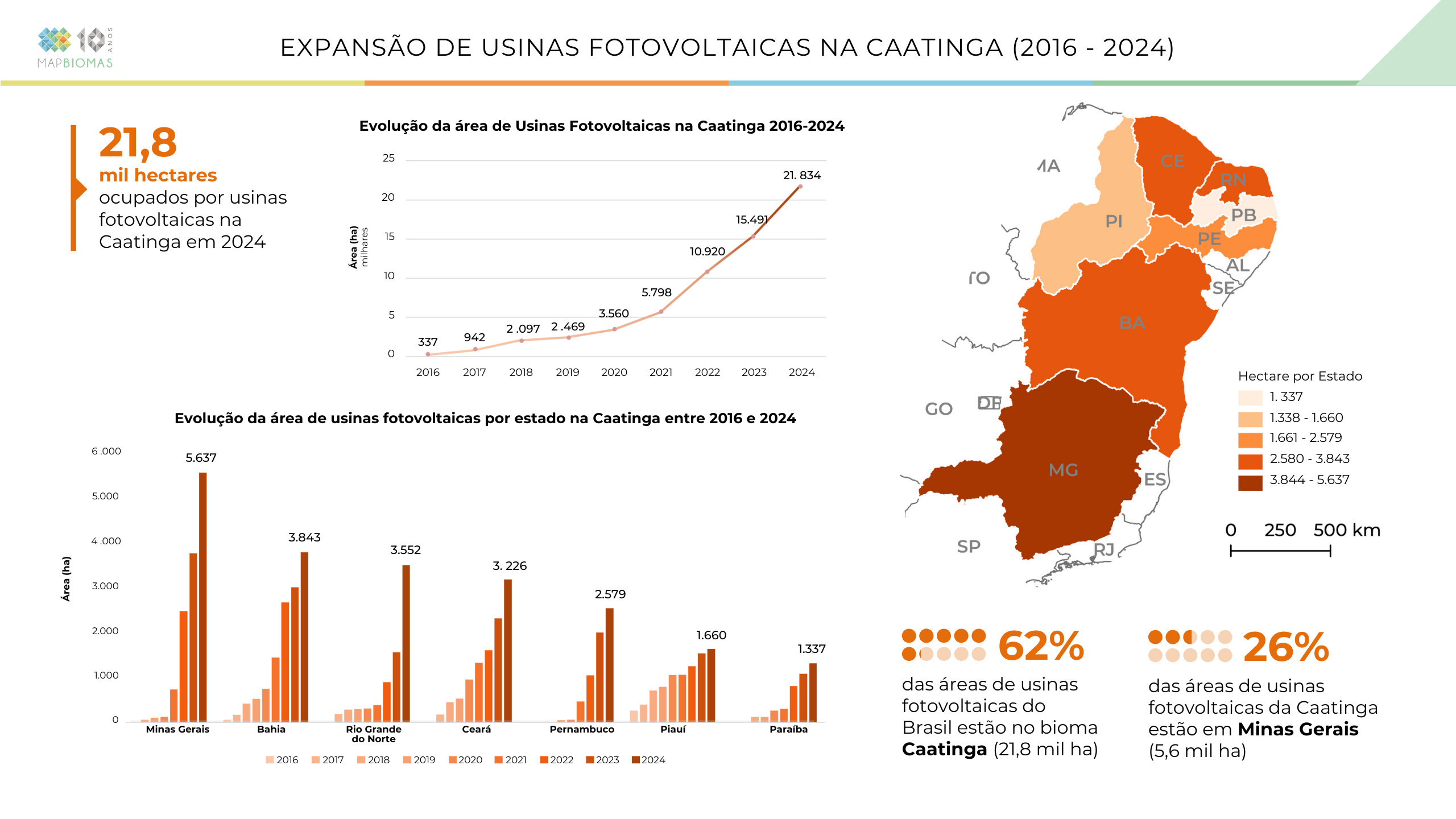 Infográfico intitulado “Expansão de usinas fotovoltaicas na Caatinga (2016–2024)”. À esquerda, destaque em texto informa que 21,8 mil hectares estavam ocupados por usinas fotovoltaicas na Caatinga em 2024. No centro superior, um gráfico de linha mostra crescimento contínuo da área ocupada por usinas entre 2016 e 2024, passando de cerca de 337 hectares em 2016 para aproximadamente 21.834 hectares em 2024, com aceleração mais forte a partir de 2021. À direita, um mapa do Nordeste e parte do Sudeste do Brasil indica, por cores em tons de laranja e marrom, a área de usinas fotovoltaicas por estado no bioma Caatinga; Minas Gerais e Bahia aparecem com os maiores valores. Na parte inferior esquerda, um gráfico de barras compara a evolução da área de usinas por estado (Minas Gerais, Bahia, Rio Grande do Norte, Ceará, Pernambuco, Piauí e Paraíba) de 2016 a 2024, mostrando crescimento em todos. No canto inferior direito, dois destaques numéricos informam que 62% das áreas de usinas fotovoltaicas do Brasil estão na Caatinga (21,8 mil hectares) e que 26% das áreas da Caatinga estão em Minas Gerais (5,6 mil hectares). Logotipos do MapBiomas aparecem no topo.