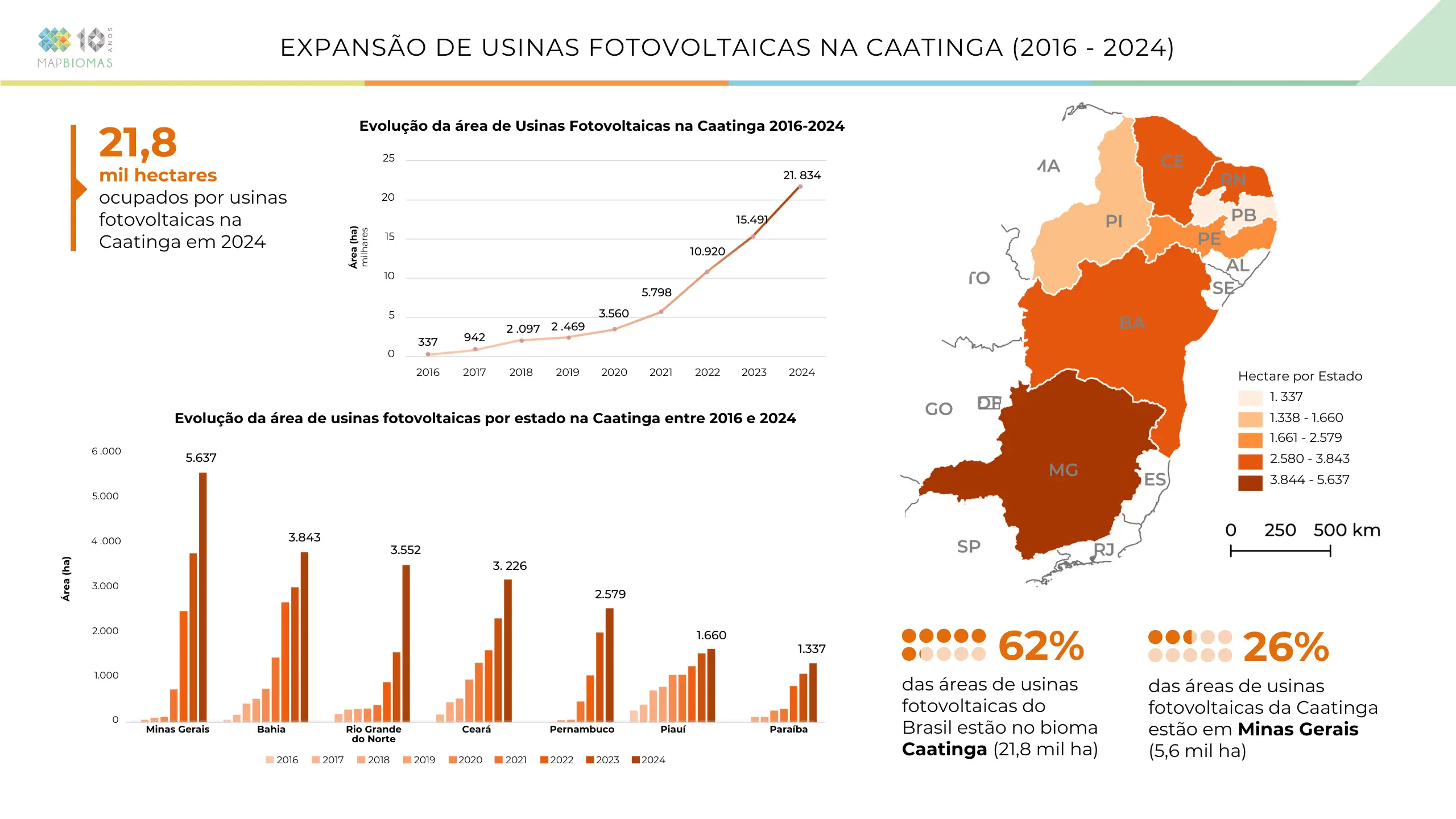 Infográfico intitulado “Expansão de usinas fotovoltaicas na Caatinga (2016–2024)”. À esquerda, destaque em texto informa que 21,8 mil hectares estavam ocupados por usinas fotovoltaicas na Caatinga em 2024. No centro superior, um gráfico de linha mostra crescimento contínuo da área ocupada por usinas entre 2016 e 2024, passando de cerca de 337 hectares em 2016 para aproximadamente 21.834 hectares em 2024, com aceleração mais forte a partir de 2021. À direita, um mapa do Nordeste e parte do Sudeste do Brasil indica, por cores em tons de laranja e marrom, a área de usinas fotovoltaicas por estado no bioma Caatinga; Minas Gerais e Bahia aparecem com os maiores valores. Na parte inferior esquerda, um gráfico de barras compara a evolução da área de usinas por estado (Minas Gerais, Bahia, Rio Grande do Norte, Ceará, Pernambuco, Piauí e Paraíba) de 2016 a 2024, mostrando crescimento em todos. No canto inferior direito, dois destaques numéricos informam que 62% das áreas de usinas fotovoltaicas do Brasil estão na Caatinga (21,8 mil hectares) e que 26% das áreas da Caatinga estão em Minas Gerais (5,6 mil hectares). Logotipos do MapBiomas aparecem no topo.