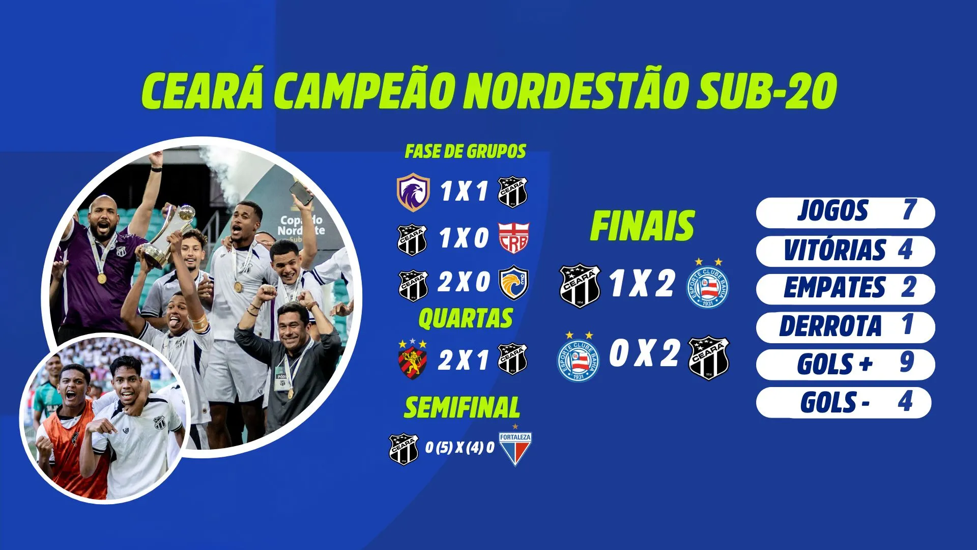 Antes de vencer o Bahia na grande final, o Vozão eliminou o Fortaleza na semifinal da Copa do Nordeste sub-20