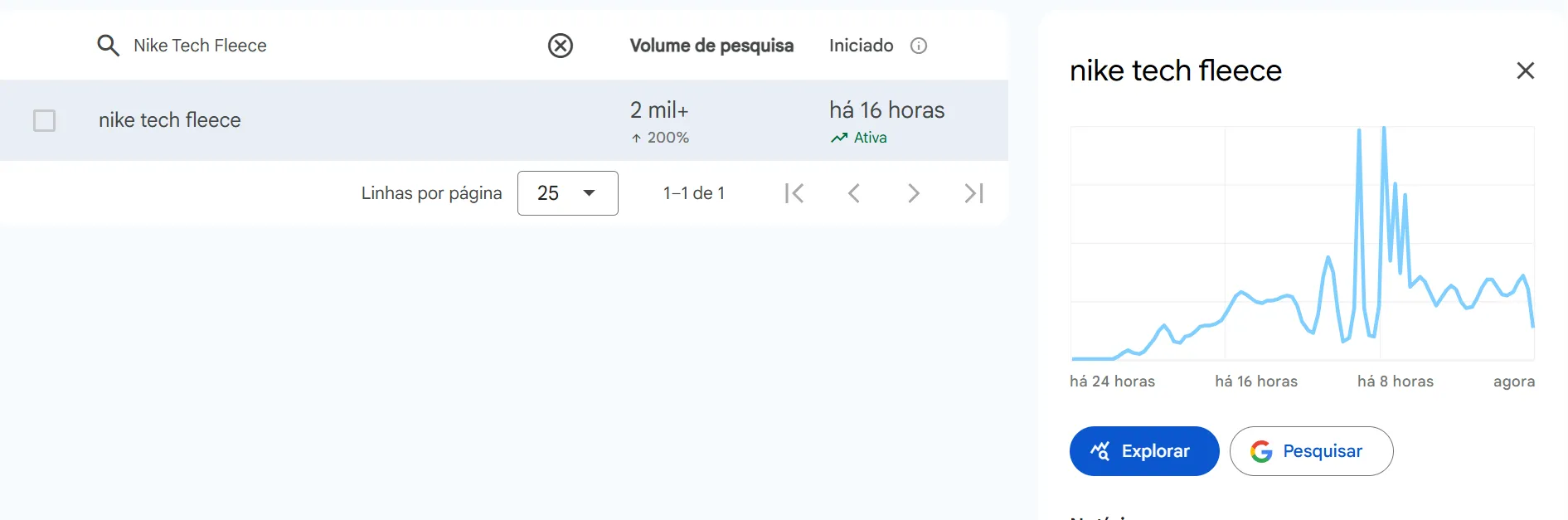 Pesquisa pelo termo Nike Tech Fleece cresce no Google após prisão de Maduro.