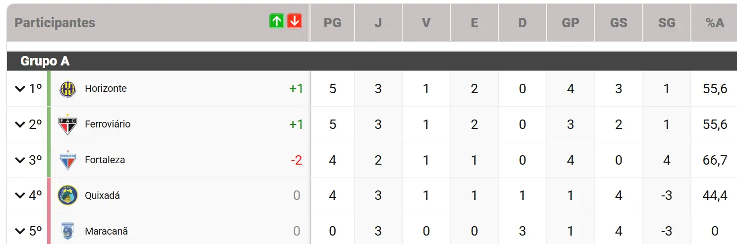 Grupo A do Campeonato Cearense
