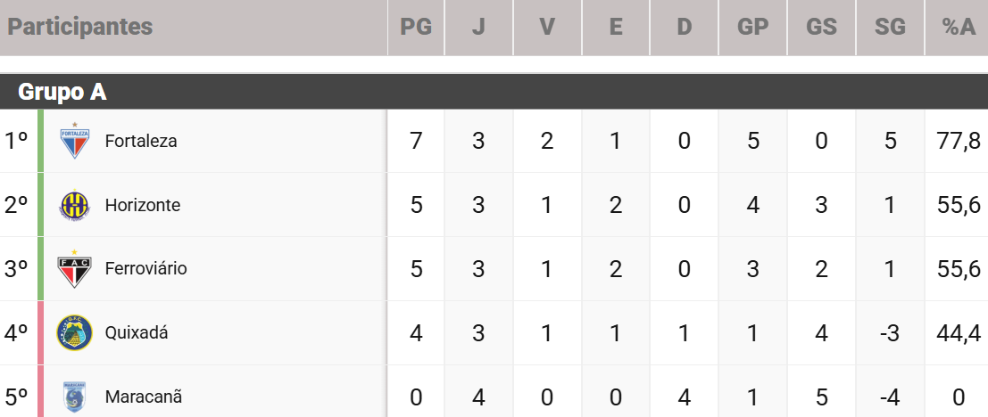 Tabela do Grupo A do Campeonato Cearense