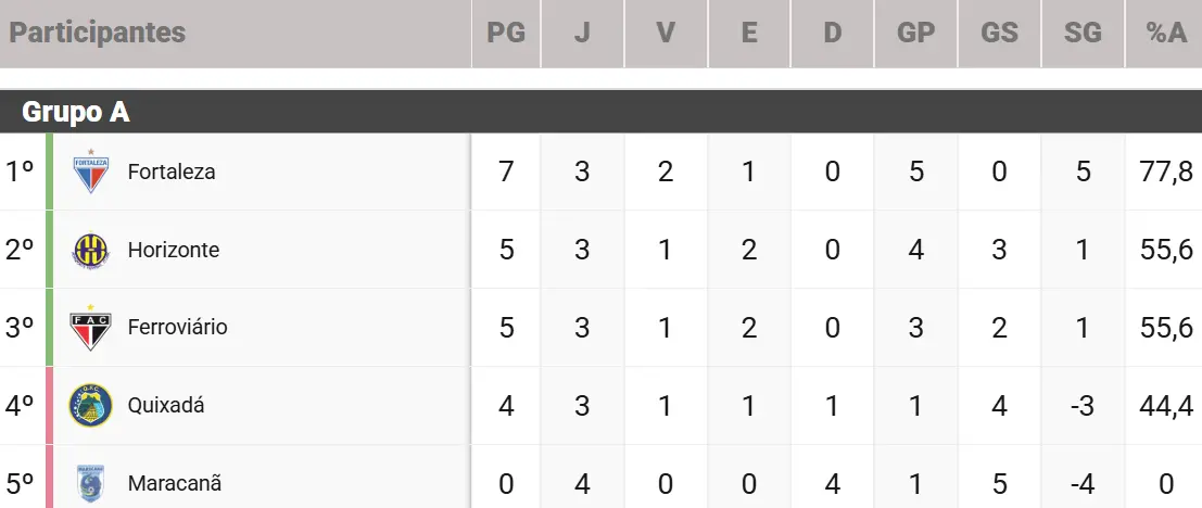 Tabela do Grupo A do Campeonato Cearense