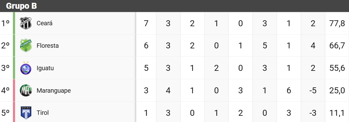 Tabela do Grupo B do Campeonato Cearense de 2026
