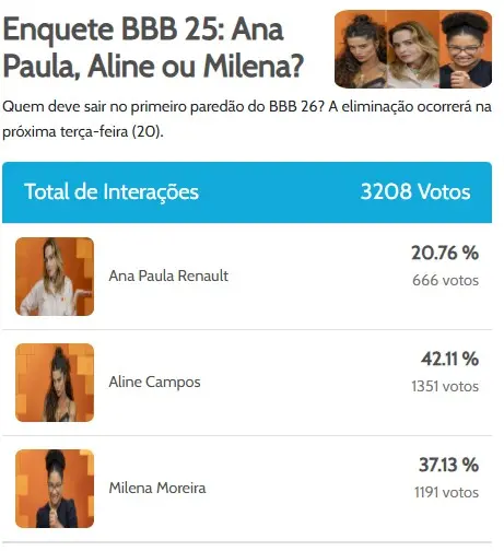 print mostra resultado da enquete BBB 26 sobre paredão entre Ana Paula, Aline e Milena.
