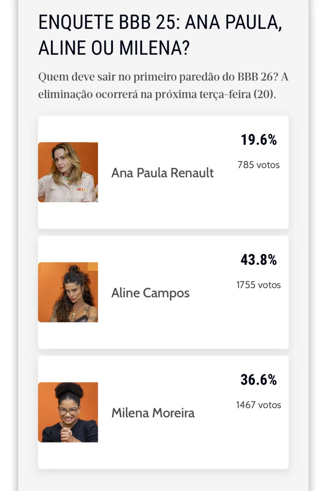 A enquete não interfere no resultado oficial do reality.