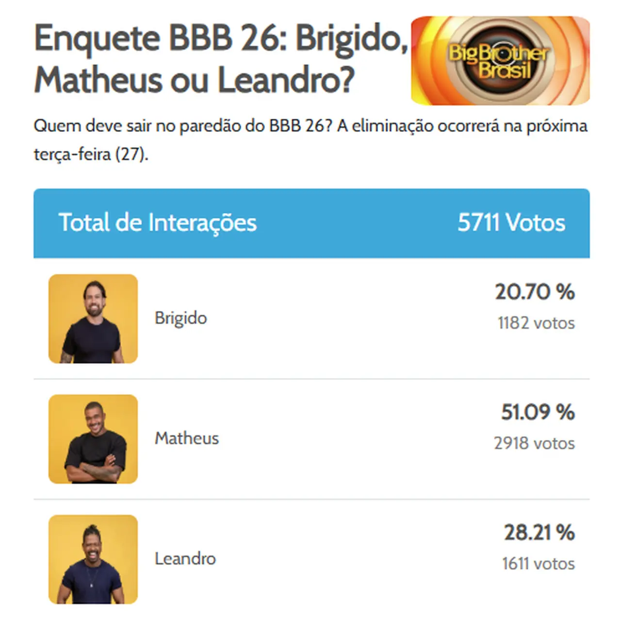 Site mostrando as seguintes porcentagens: Brigido com 20,70% dos votos; Matheus com 51,09% dos votos; Leandro com 28,21% dos votos.
