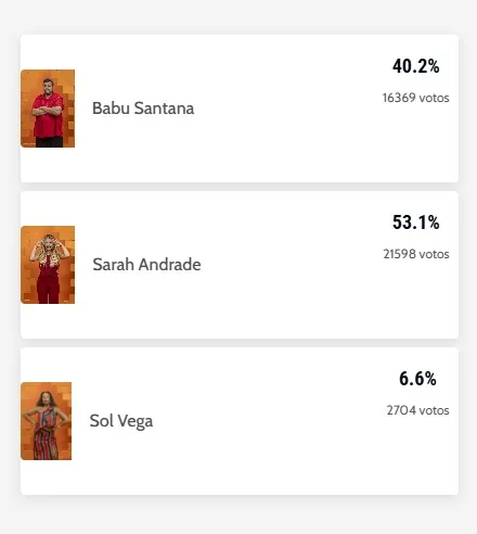 Com o resultado, Babu e Sol podem ficar no BBB 26.