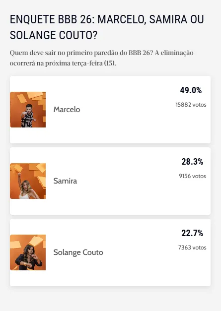 Esta enquete não interfere no resultado oficial do reality.