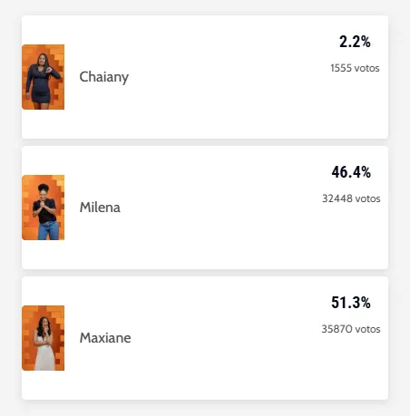 A eliminação ocorrerá na próxima terça-feira (24).