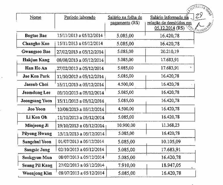Tabela em preto e branco com colunas intituladas “Nome”, “Período laborado”, “Salário na folha de pagamento (R$)” e “Salário informado na relação de demitidos em 05.12.2014 (R$)”. A lista apresenta diversos nomes e valores salariais, com carimbo no canto superior direito do documento.