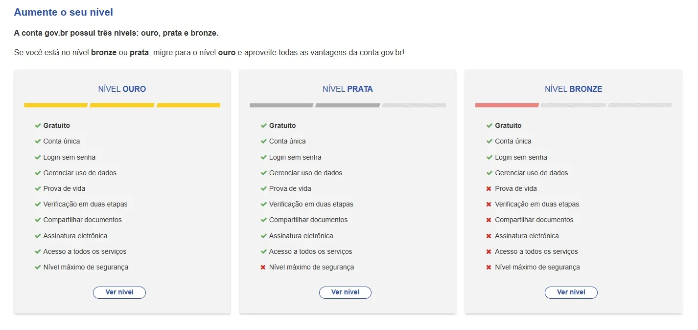 O usuário tem acesso a diferentes serviços no site do Governo Federal a depender do nível da conta Gov.BR.