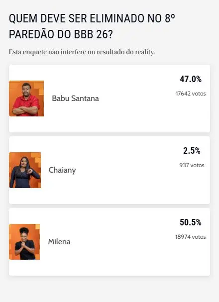 Enquete do 8º paredão do BBB 26 mostrando três opções com fotos: Babu Santana com 47% (17.642 votos), Chaiany com 2,5% (937 votos) e Milena com 50,5% (18.974 votos).