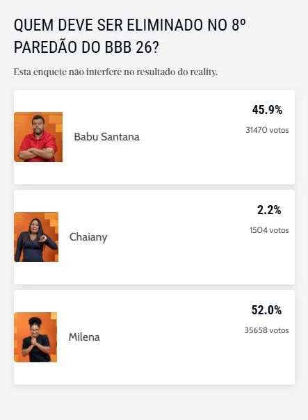 O resultado da enquete não influencia na votação oficial do programa.