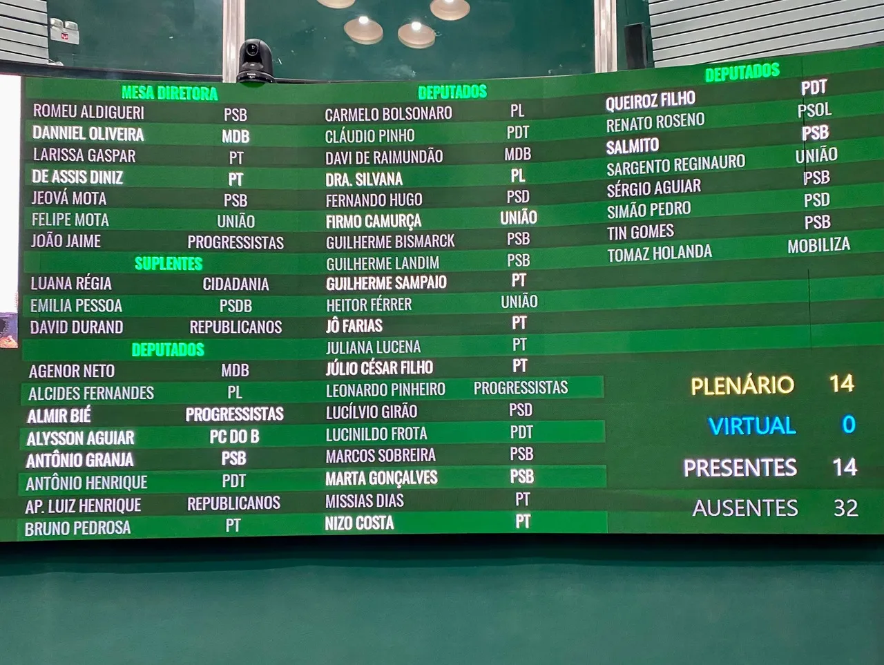 Apenas 14 deputados estaduais registraram presença no painel após pedido de verificação de quórum.
