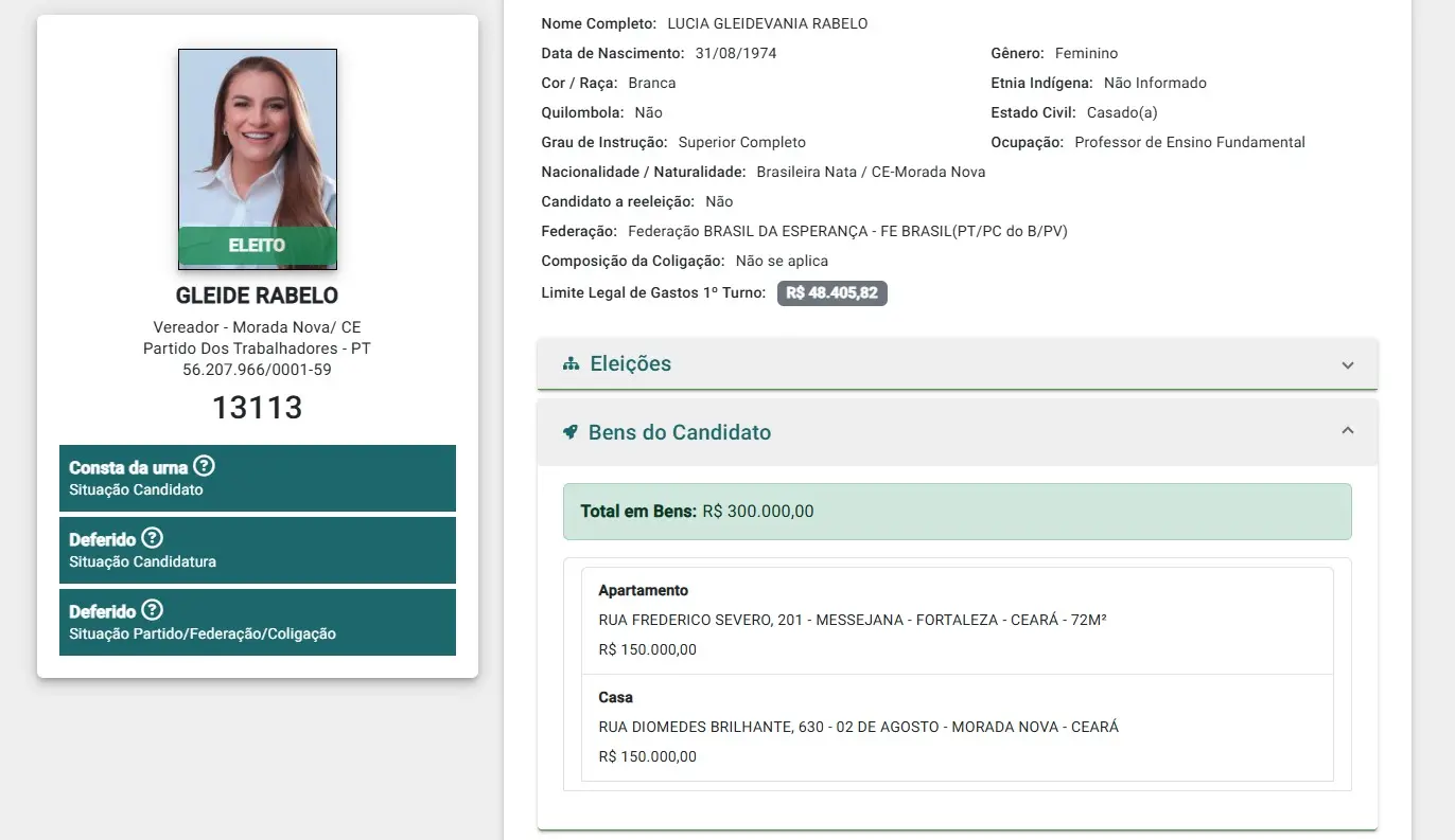 Captura de tela de uma página de informações eleitorais mostrando a vereadora eleita Gleide Rabelo, de Morada Nova (CE), filiada ao Partido dos Trabalhadores (PT), número 13113. À esquerda aparece sua foto com a faixa “Eleito”. À direita estão dados pessoais como nome completo Lúcia Gleidevania Rabelo, data de nascimento 31/08/1974, gênero feminino, estado civil casada, profissão professora de ensino fundamental e escolaridade superior completo. A página também mostra a seção “Bens do Candidato”, indicando patrimônio total declarado de R$ 300.000, composto por um apartamento em Fortaleza e uma casa em Morada Nova, ambos avaliados em R$ 150.000 cada.