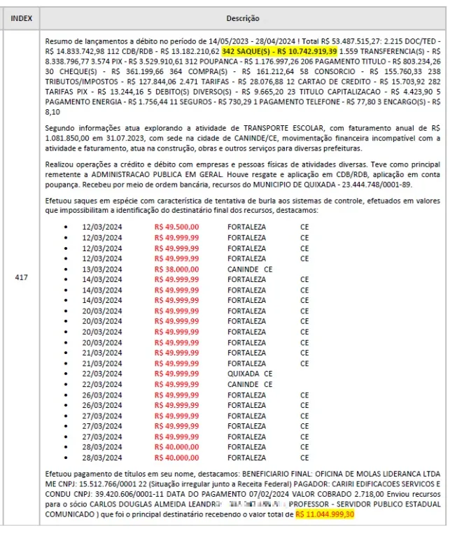 Parte das movimentações feitas pela empresa Cariri Edificações Serviços e Conduções. O relatório identifica dezenas de operações de saque em espécie.