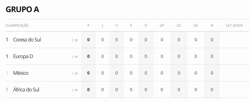 O Grupo A já tem Coreia do Sul, México e África do Sul