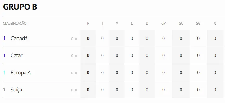 O Grupo B já tem Canadá, Catar e Suíça