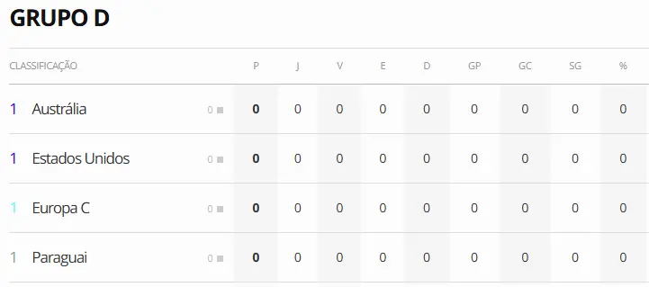 Grupo D já tem Austrália, EUA e Paraguai