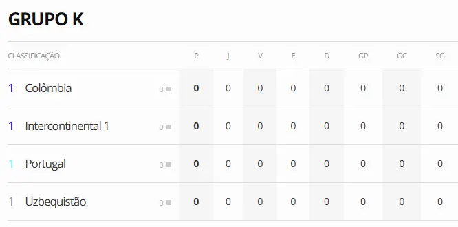 O Grupo K já tem Colômbia, Portugal e Uzbequistão