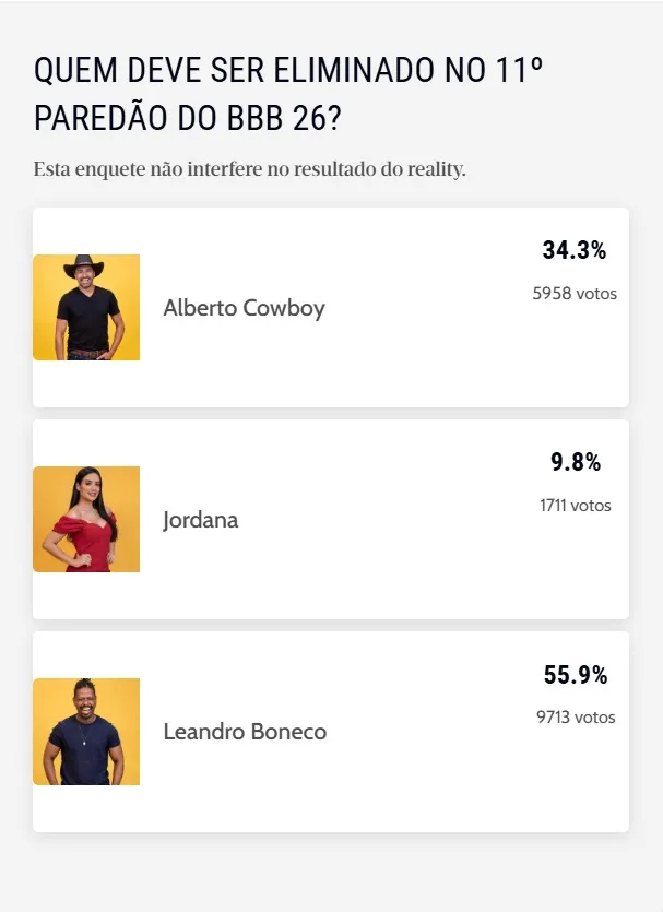 Enquete computou mais de 17 mil votos desde o fim da noite de sexta-feira (27).