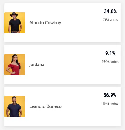 Foto da enquete do BBB 26.