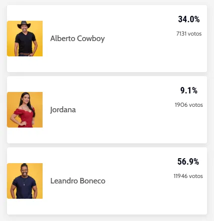 Enquete computou mais de 17 mil votos até a noite de sábado (28).