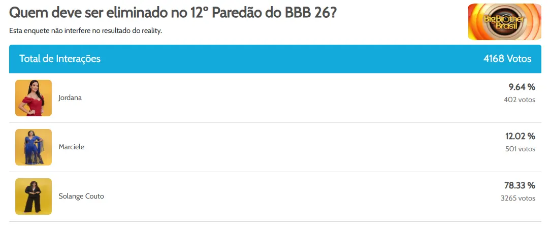 resultado parcial da enquete