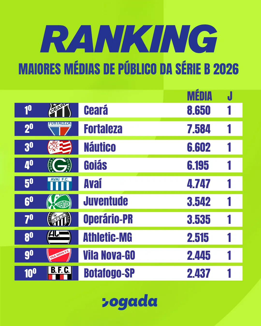Ceará e Fortaleza lideram o ranking de maiores públicos na Série B de 2026