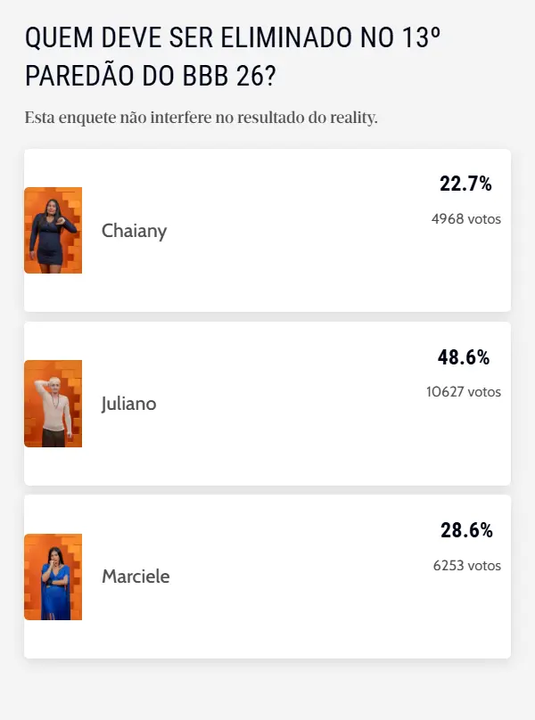Enquete do BBB 26 mostra votação do 13º paredão com Juliano liderando rejeição com 48,6% seguido por Marciele, com 28,6% e Chaiany, com 22,7%.