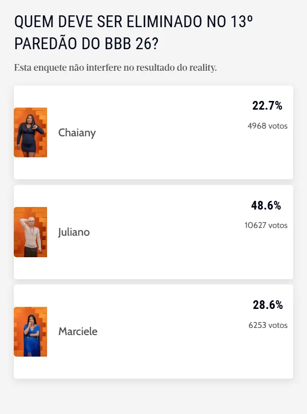 Chaiany e Marciele podem permanecer no reality.