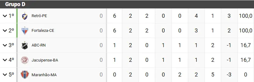 Grupo D da Copa do Nordeste