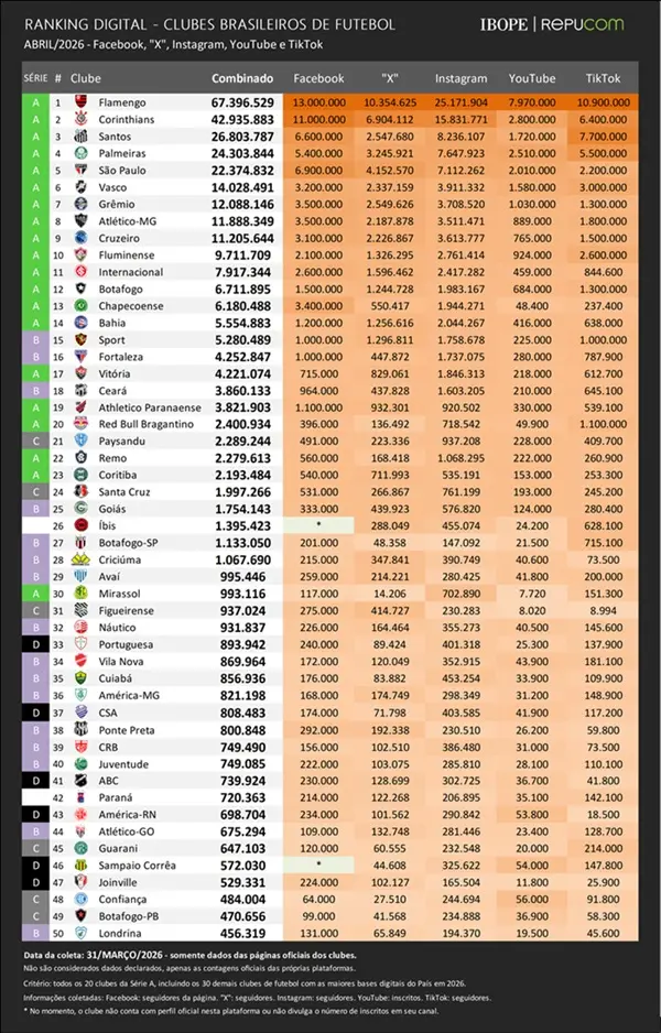 Pesquisa aponta Ceará e Fortaleza entre os clubes com mais seguidores no país