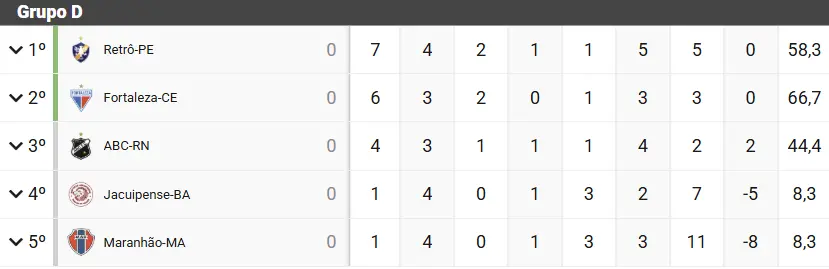 Tabela da Copa do Nordeste