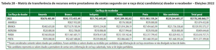 Tabela com matriz de transferência de recursos entre prestadores de contas segundo cor e raça do candidato doador e recebedor nas eleições de 2022.